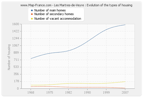 Les Martres-de-Veyre : Evolution of the types of housing